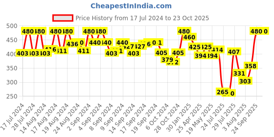 ajio.com kastner Wide Belt with Tang-Buckle Closure kastner Price History Graph from 17 Jul 2024 to 23 Oct 2025