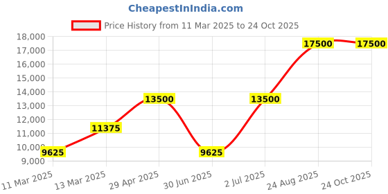 ajio.com saint g Wide-Calf Boots with Stitch Detail saint g Price History Graph from 11 Mar 2025 to 23 Oct 2025