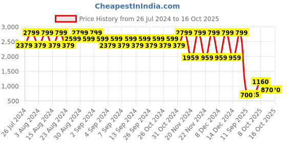 ajio.com blue giraffe Wide Jeans with Insert Pockets blue giraffe Price History Graph from 26 Jul 2024 to 16 Oct 2025