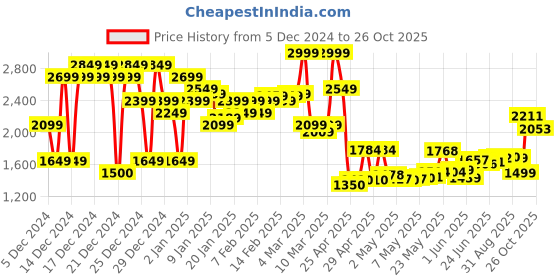 ajio.com asos design Wide-Leg Cocoon Track Pants asos design Price History Graph from 5 Dec 2024 to 26 Oct 2025