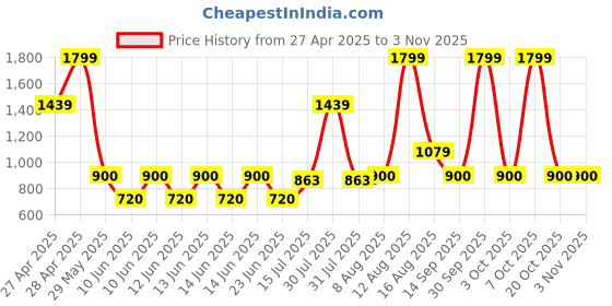 ajio.com gap kids Wide leg dnm, lt. blue, 6-12m gap kids Price History Graph from 27 Apr 2025 to 2 Nov 2025