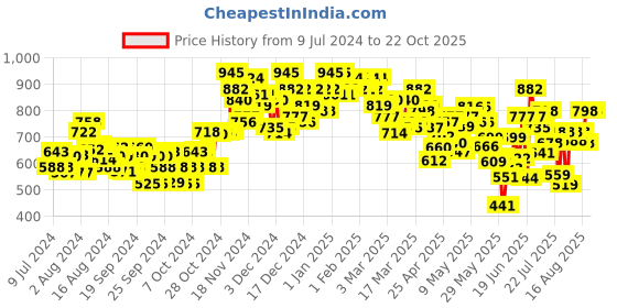 ajio.com miss chase Wide Leg High-Rise Palazzos miss chase Price History Graph from 9 Jul 2024 to 21 Oct 2025