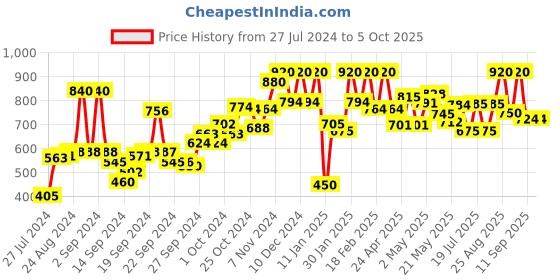 ajio.com Wide-Leg Palazzos with Drawstring Waistband Price History Graph from 27 Jul 2024 to 4 Oct 2025