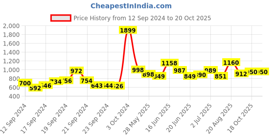ajio.com Wide-Leg Pants with Semi-Elasticated Waistband Price History Graph from 12 Sep 2024 to 20 Oct 2025