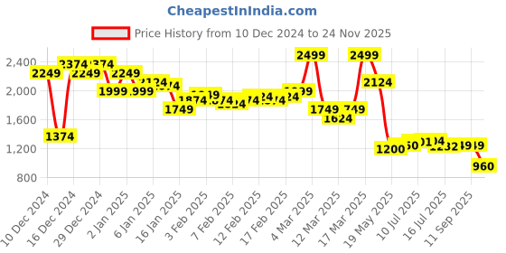 ajio.com asos design Wide-Leg Pleated Pants with Tie-Up Belt asos design Price History Graph from 10 Dec 2024 to 24 Nov 2025