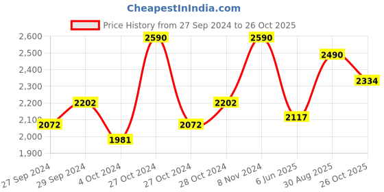 ajio.com muji Wide-Leg Sweatpants with Insert Pockets muji Price History Graph from 27 Sep 2024 to 26 Oct 2025
