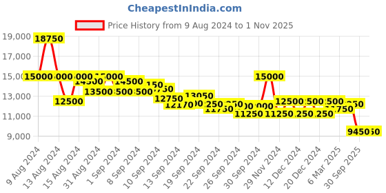 ajio.com brooks brothers Wide-Leg Trousers brooks brothers Price History Graph from 9 Aug 2024 to 31 Oct 2025