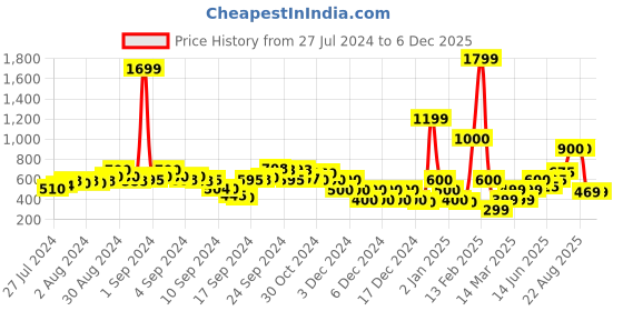 ajio.com fyre rose Wide Leg Trousers With Button Detail fyre rose Price History Graph from 27 Jul 2024 to 6 Dec 2025