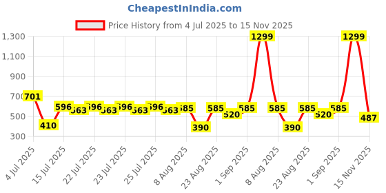 ajio.com outryt by azorte Wide-Leg Trousers with Pockets outryt by azorte Price History Graph from 4 Jul 2025 to 15 Nov 2025