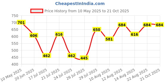 ajio.com miss chase Wide-Legged Jumpsuit with Shirt Collar miss chase Price History Graph from 10 May 2025 to 19 Oct 2025