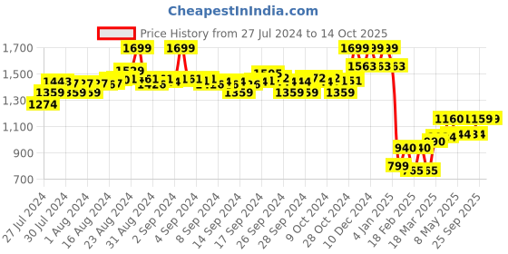 ajio.com Wide Pants with Embroidered Hem Price History Graph from 27 Jul 2024 to 13 Oct 2025