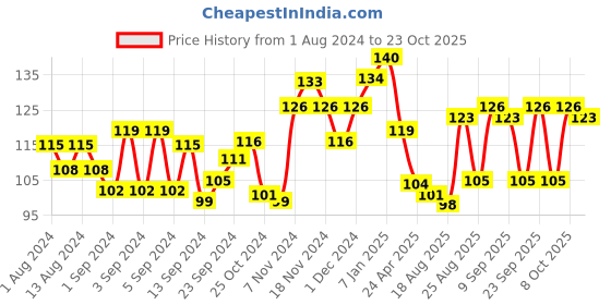 ajio.com vega Wide Tooth Wood Comb - HMWC 05 vega Price History Graph from 1 Aug 2024 to 23 Oct 2025