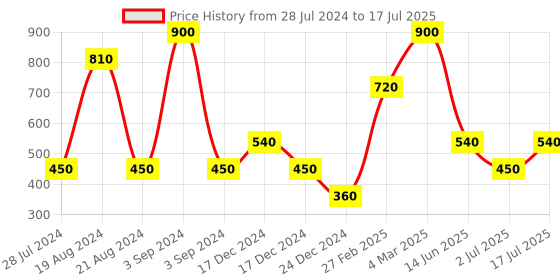 ajio.com outryt sport by azorte Wide Track Pants with Insert Pockets outryt sport by azorte Price History Graph from 28 Jul 2024 to 17 Jul 2025