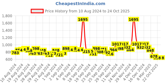 ajio.com hunkemoller Wies High-Leg Brazilian Briefs hunkemoller Price History Graph from 10 Aug 2024 to 23 Oct 2025