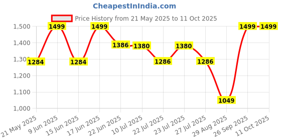 ajio.com wiki Girls Quick Grab Webbing Haul-Loop Backpack wiki Price History Graph from 21 May 2025 to 10 Oct 2025
