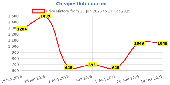 ajio.com wiki Girls Quick Grab Webbing Haul-Loop Backpack wiki Price History Graph from 15 Jun 2025 to 14 Oct 2025