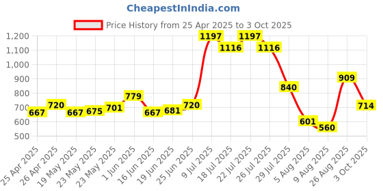 ajio.com wiki Men Back Pack wiki Price History Graph from 25 Apr 2025 to 3 Oct 2025