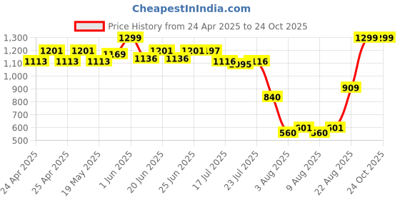 ajio.com wiki Men Back Pack wiki Price History Graph from 24 Apr 2025 to 23 Oct 2025