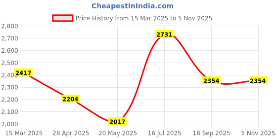 ajio.com wiki Men Casual Back Pack wiki Price History Graph from 15 Mar 2025 to 3 Nov 2025