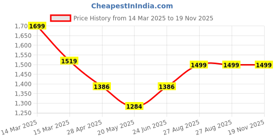 ajio.com wiki Men Casual Back Pack wiki Price History Graph from 14 Mar 2025 to 19 Nov 2025