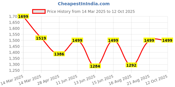 ajio.com wiki Men Casual Back Pack wiki Price History Graph from 14 Mar 2025 to 12 Oct 2025