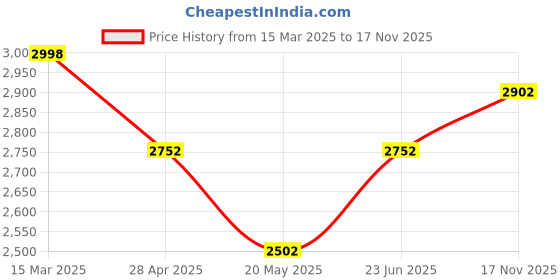 ajio.com wiki Men Casual Back Pack wiki Price History Graph from 15 Mar 2025 to 17 Nov 2025