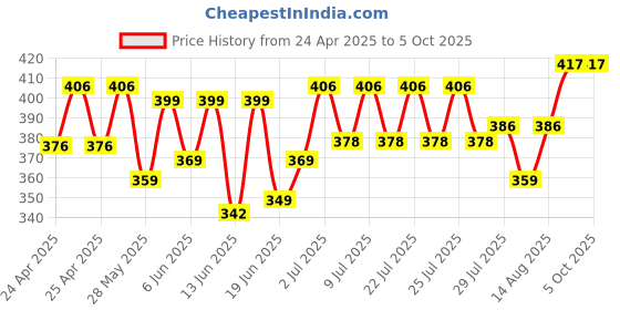 ajio.com wiki Men Colourblock Everyday Back Pack wiki Price History Graph from 24 Apr 2025 to 5 Oct 2025