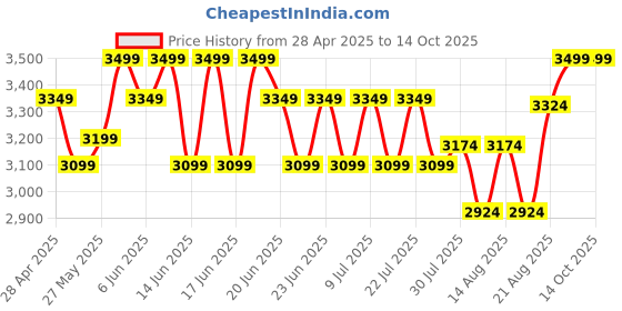 ajio.com wiki Men Crossbody Bag with Adjustable Strap wiki Price History Graph from 28 Apr 2025 to 13 Oct 2025