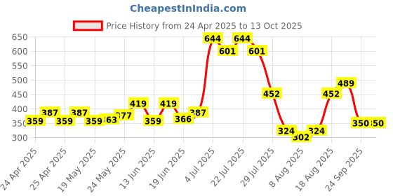 ajio.com wiki Men Everyday Back Pack with Adjustable Strap wiki Price History Graph from 24 Apr 2025 to 13 Oct 2025