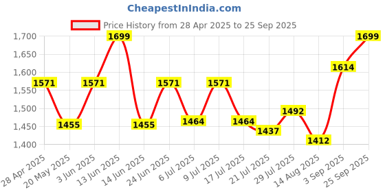 ajio.com wiki Men Printed Crossbody Bag with Adjustable Strap wiki Price History Graph from 28 Apr 2025 to 25 Sep 2025