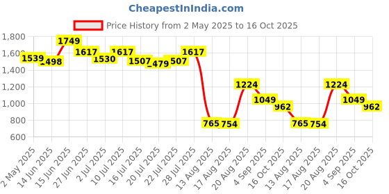 ajio.com wiki Unisex Astronaut Checked Backpack wiki Price History Graph from 2 May 2025 to 16 Oct 2025
