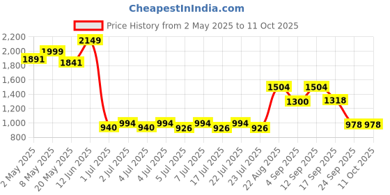 ajio.com wiki Unisex Backpack with Adjustable Straps wiki Price History Graph from 2 May 2025 to 11 Oct 2025