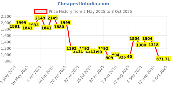 ajio.com wiki Unisex Backpack with Adjustable Straps wiki Price History Graph from 2 May 2025 to 8 Oct 2025