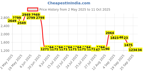 ajio.com wiki Unisex Backpack with Adjustable Straps wiki Price History Graph from 2 May 2025 to 10 Oct 2025
