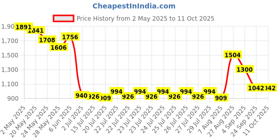 ajio.com wiki Unisex Backpack with Adjustable Straps wiki Price History Graph from 2 May 2025 to 10 Oct 2025