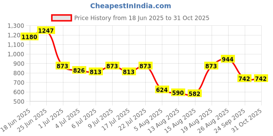 ajio.com wiki Unisex Champ 1+ Penguin Everyday Backpack wiki Price History Graph from 18 Jun 2025 to 31 Oct 2025