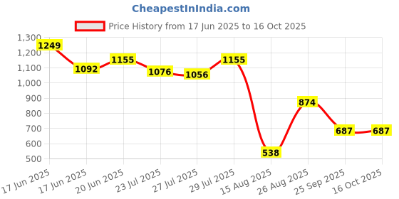 ajio.com wiki Unisex Champ 1 Robot Everyday Backpack wiki Price History Graph from 17 Jun 2025 to 15 Oct 2025