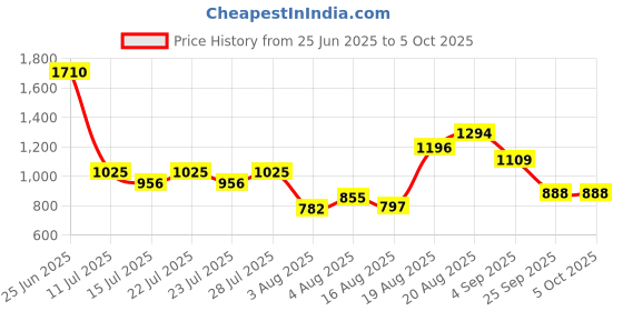 ajio.com wiki Unisex Checked Backpack wiki Price History Graph from 25 Jun 2025 to 5 Oct 2025