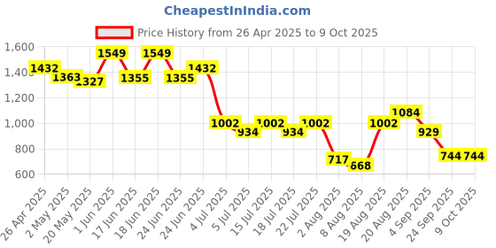 ajio.com wiki Unisex Checked Backpack with Adjustable Straps wiki Price History Graph from 26 Apr 2025 to 8 Oct 2025