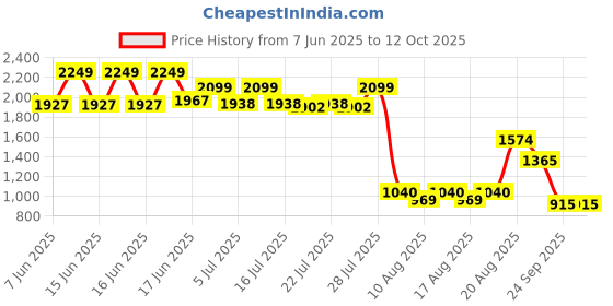ajio.com wiki Unisex Checked Backpack with Adjustable Straps wiki Price History Graph from 7 Jun 2025 to 12 Oct 2025