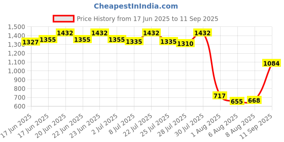 ajio.com wiki Unisex Checked Backpack with Adjustable Straps wiki Price History Graph from 17 Jun 2025 to 11 Sep 2025