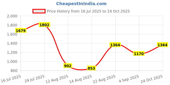ajio.com wiki Unisex Checked Backpack with Adjustable Straps wiki Price History Graph from 16 Jul 2025 to 24 Oct 2025