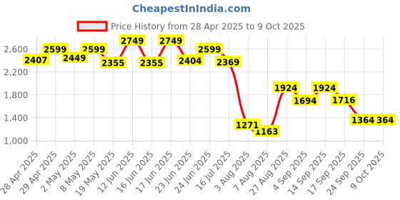 ajio.com wiki Unisex Checked Everyday Backpack wiki Price History Graph from 28 Apr 2025 to 8 Oct 2025