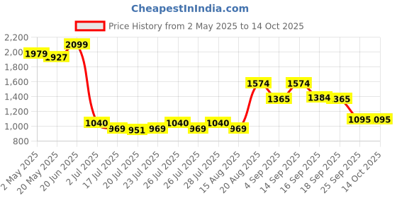 ajio.com wiki Unisex Checked Everyday Backpack wiki Price History Graph from 2 May 2025 to 13 Oct 2025