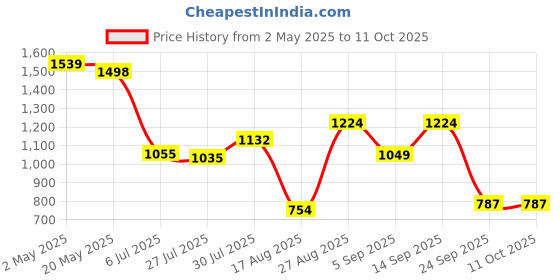 ajio.com wiki Unisex Checked Everyday Backpack wiki Price History Graph from 2 May 2025 to 10 Oct 2025