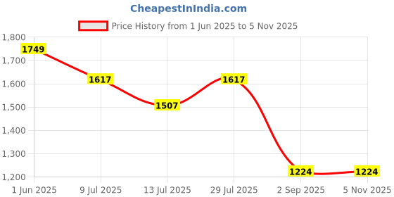 ajio.com wiki Unisex Checked Everyday Backpack wiki Price History Graph from 1 Jun 2025 to 3 Nov 2025