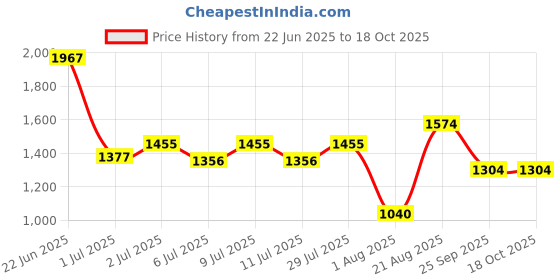 ajio.com wiki Unisex Cherry Backpack with Pouch wiki Price History Graph from 22 Jun 2025 to 18 Oct 2025