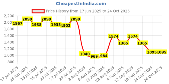 ajio.com wiki Unisex Cherry Embroidered Backpack wiki Price History Graph from 17 Jun 2025 to 24 Oct 2025
