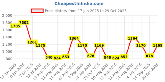 ajio.com wiki Unisex Cherry Print Backpack wiki Price History Graph from 17 Jun 2025 to 29 Oct 2025