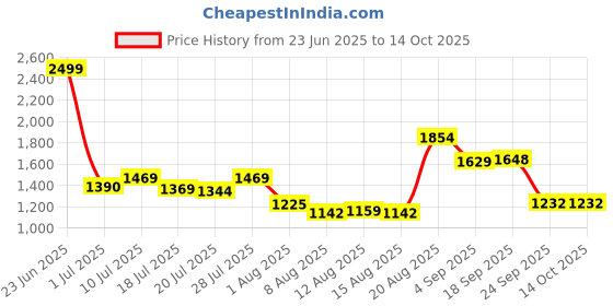 ajio.com wiki Unisex Cherry Print Backpack wiki Price History Graph from 23 Jun 2025 to 14 Oct 2025